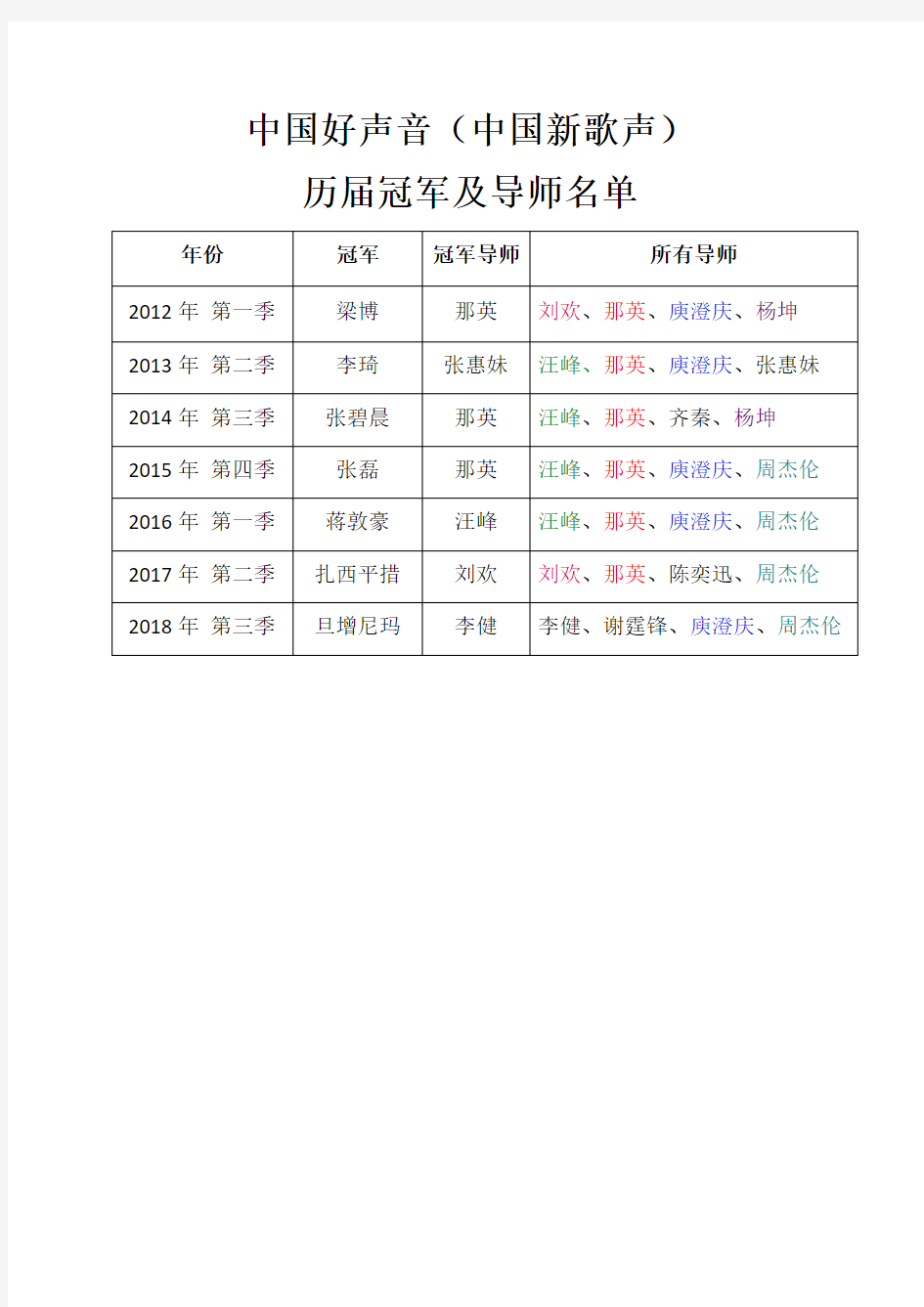 中国好声音中国新歌声历届冠军冠军导师及所有导师名单