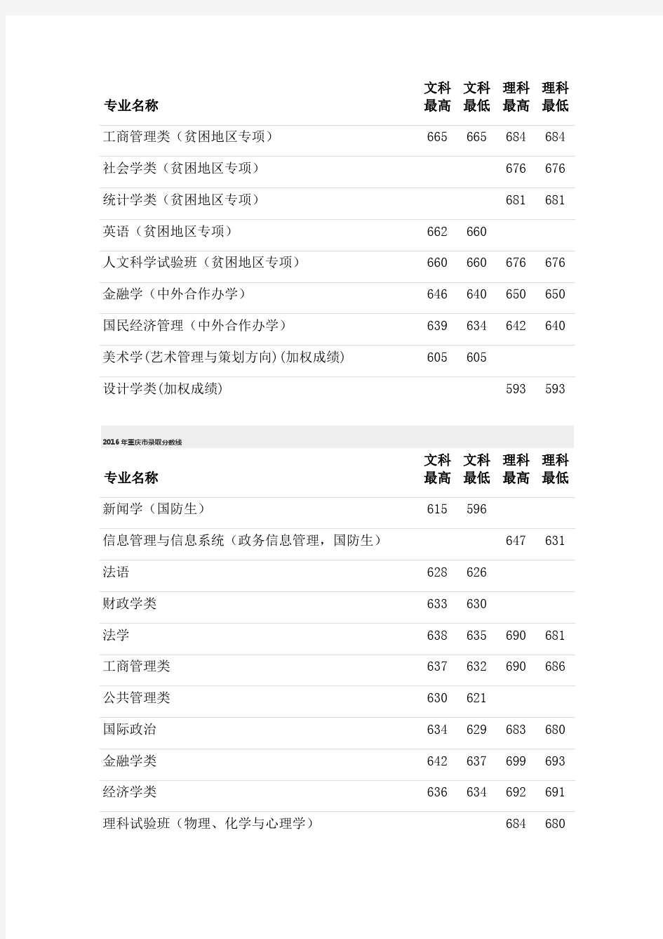 中国人民大学2015~2019年高考录取分数线统计(重庆市考生) 