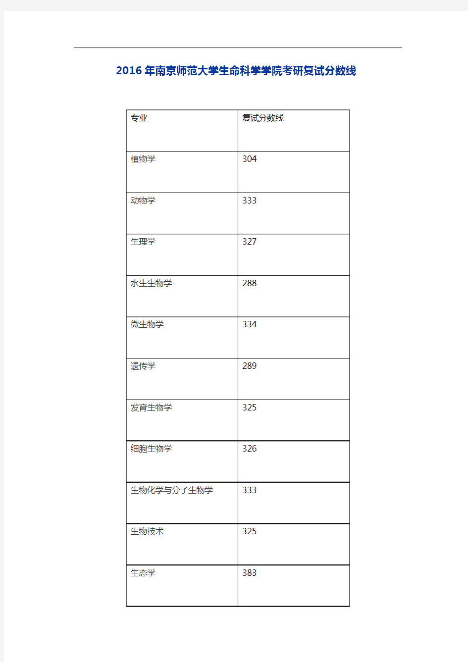 2016年南京师范大学生命科学学院考研复试分数线