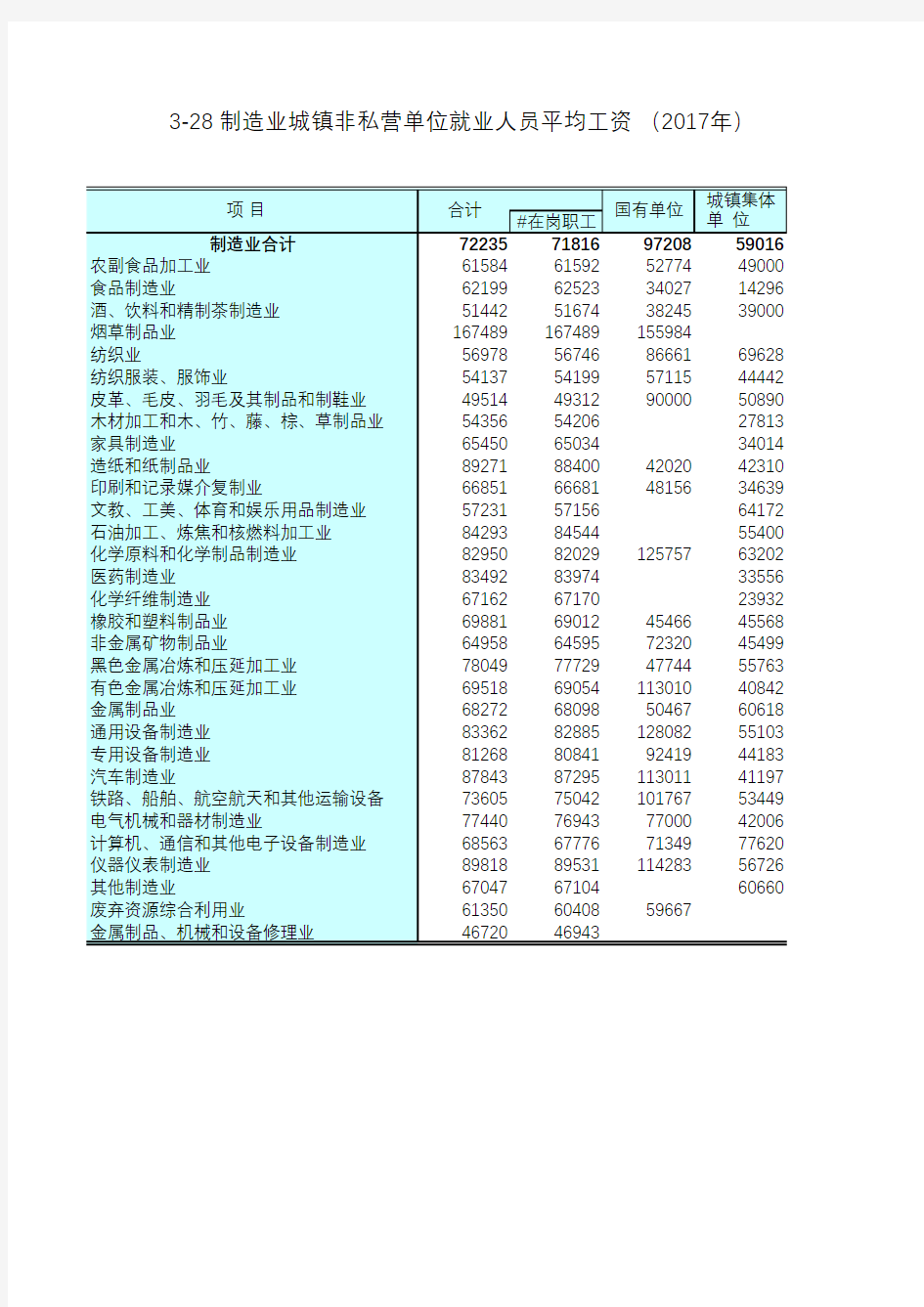 江苏统计年鉴2018社会经济发展指标：制造业城镇非私营单位就业人员平均工资2017年