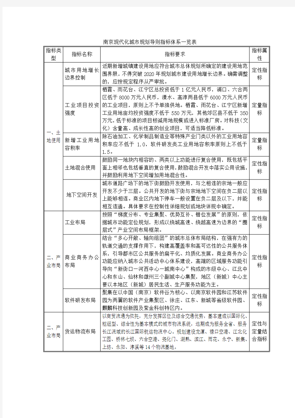 南京现代化城市规划导则指标体系一览表解析