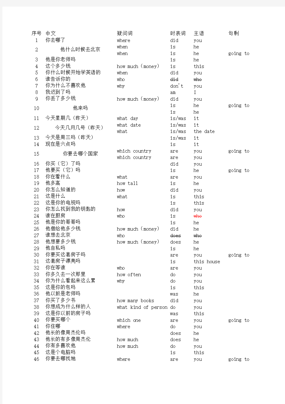 治愈系英语疑问100句