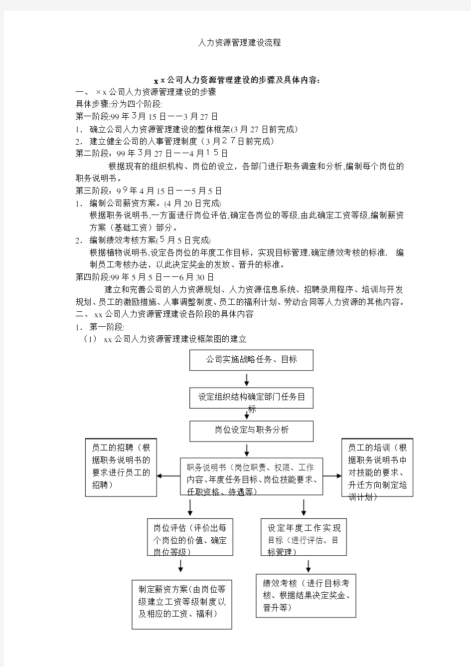 人力资源管理建设流程