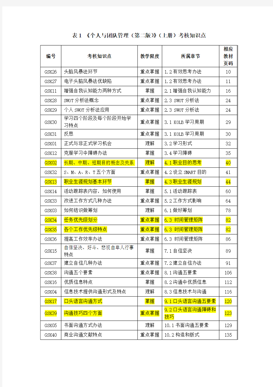 2021年电大个人与团队管理考核知识点按码