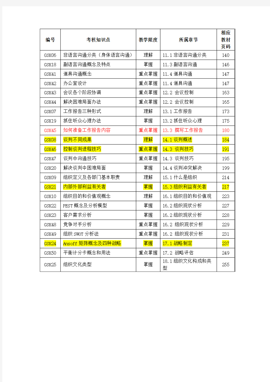 2021年电大个人与团队管理考核知识点按码