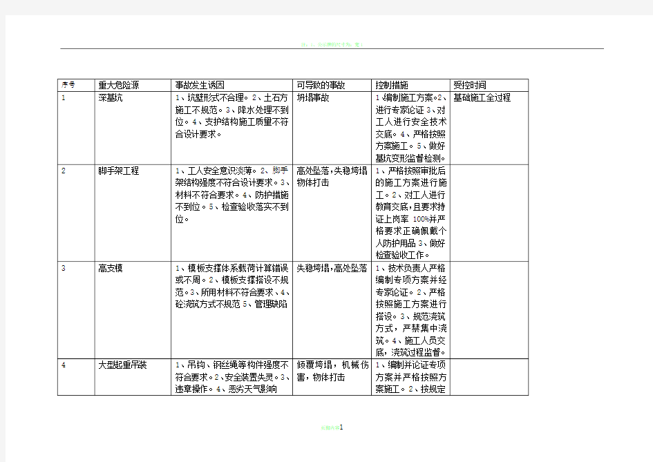 重大危险源公示牌内容