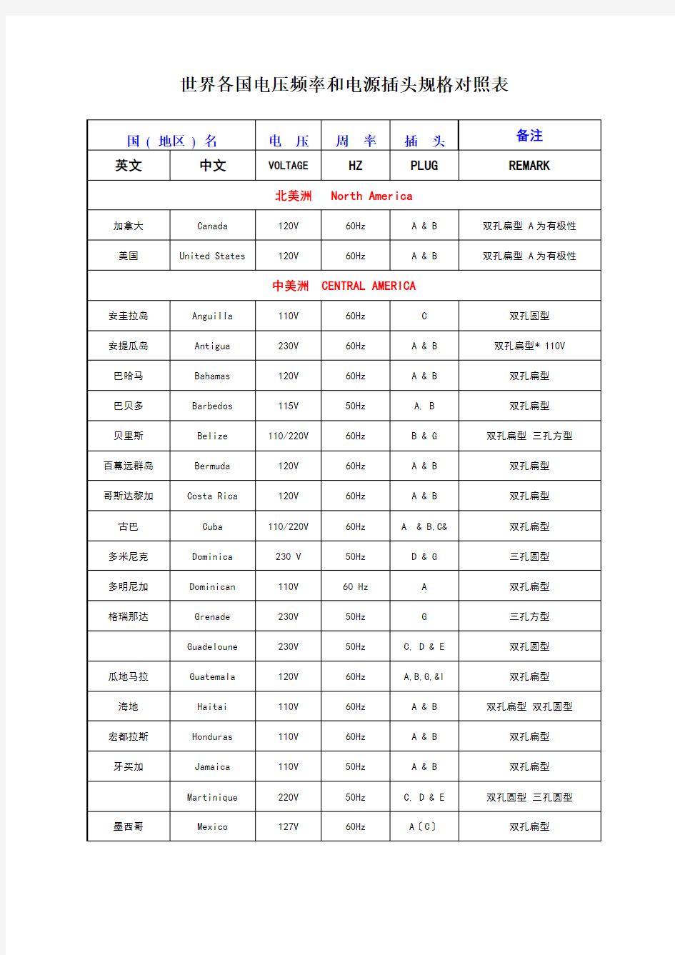 世界各国电压频率和电源插头规格对照表