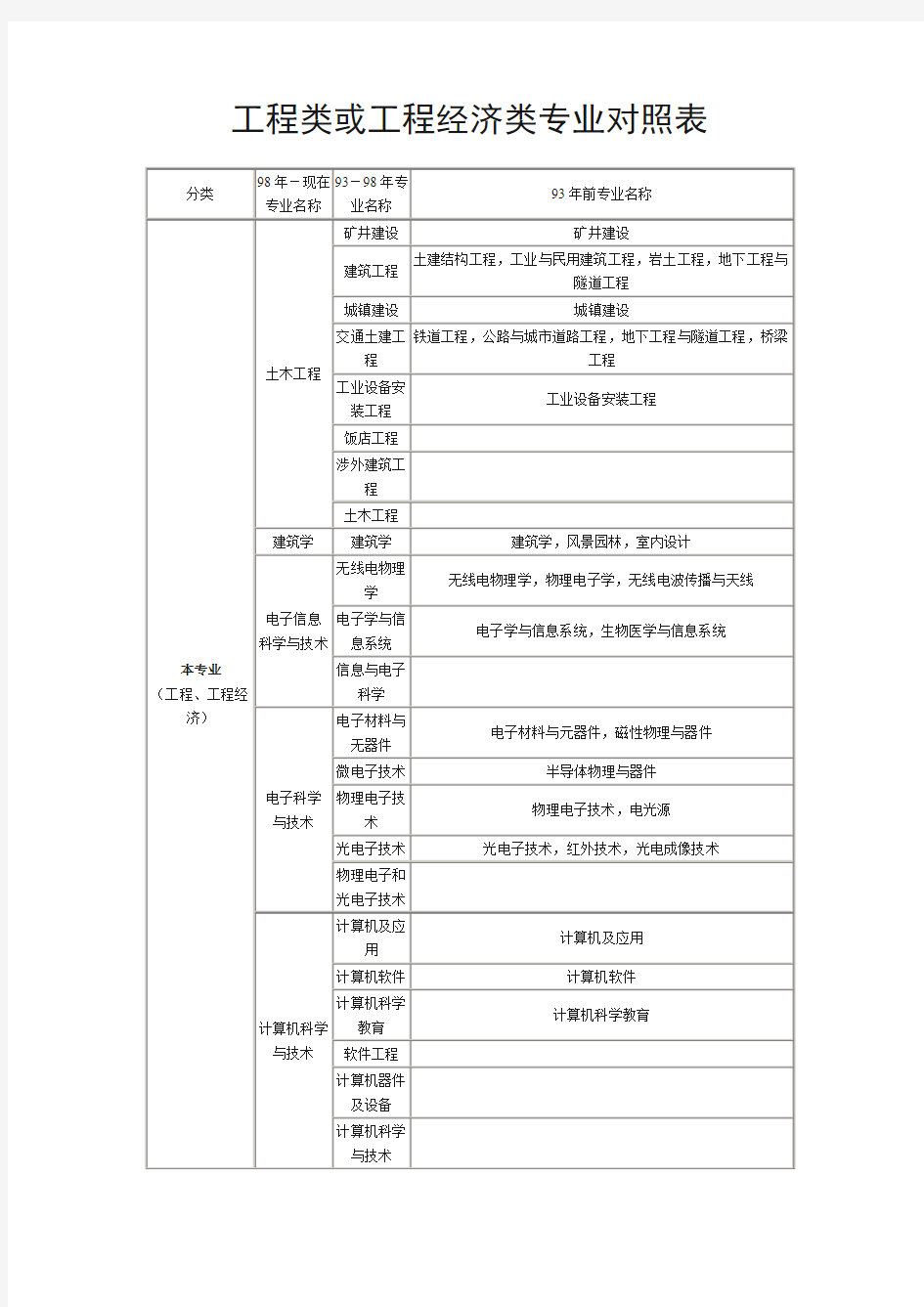 工程类或工程经济类专业对照表