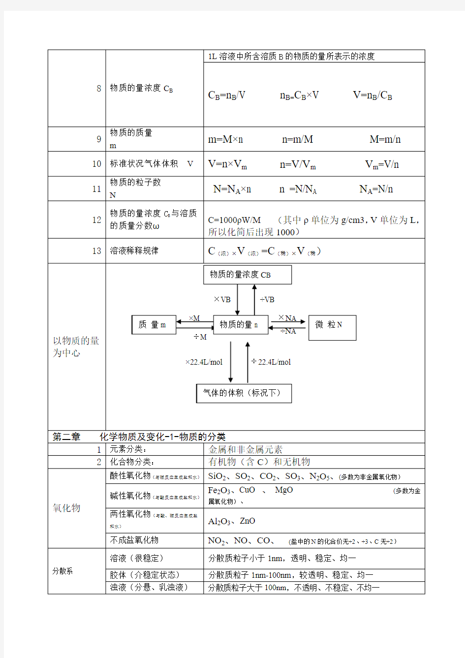 高一化学必修一知识点总结--新版