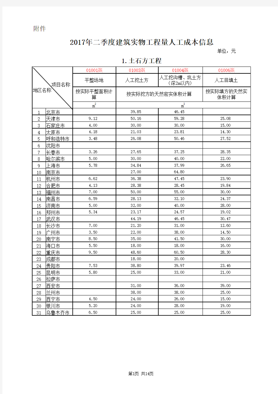 2017年2季度建筑实物工程量人工成本信息表