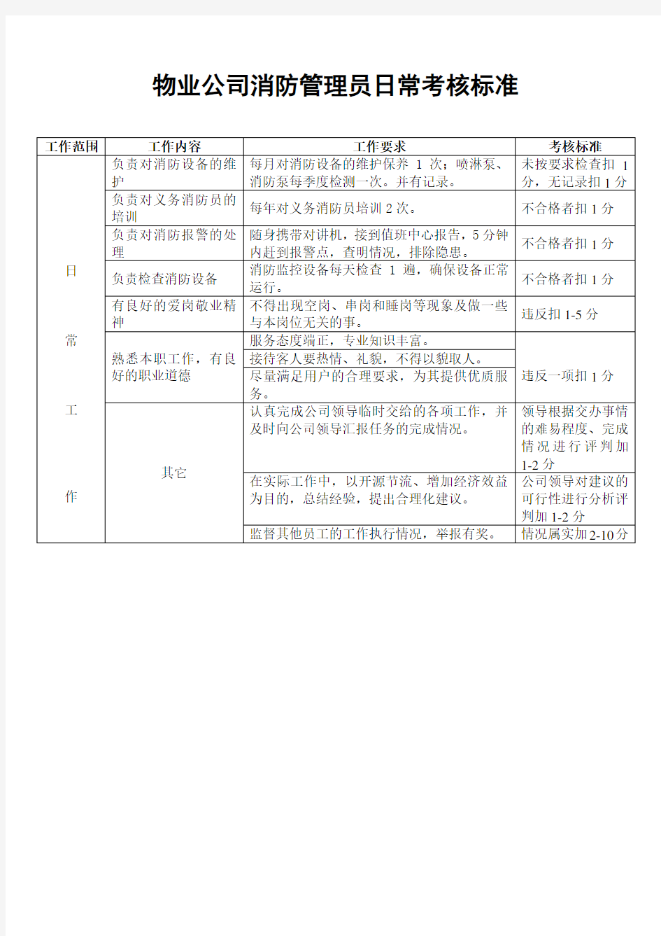 物业公司消防管理员日常考核标准