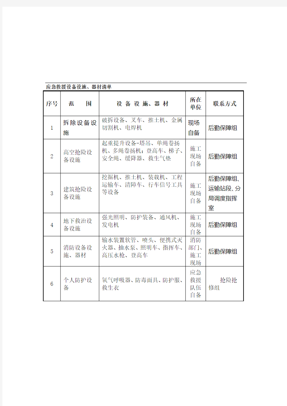 2016应急救援设备设施清单.doc