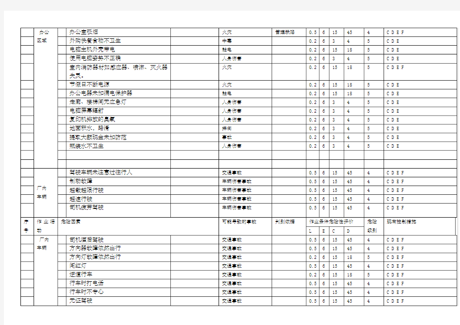 机械行业危险源辨识、风险评价及风险控制表