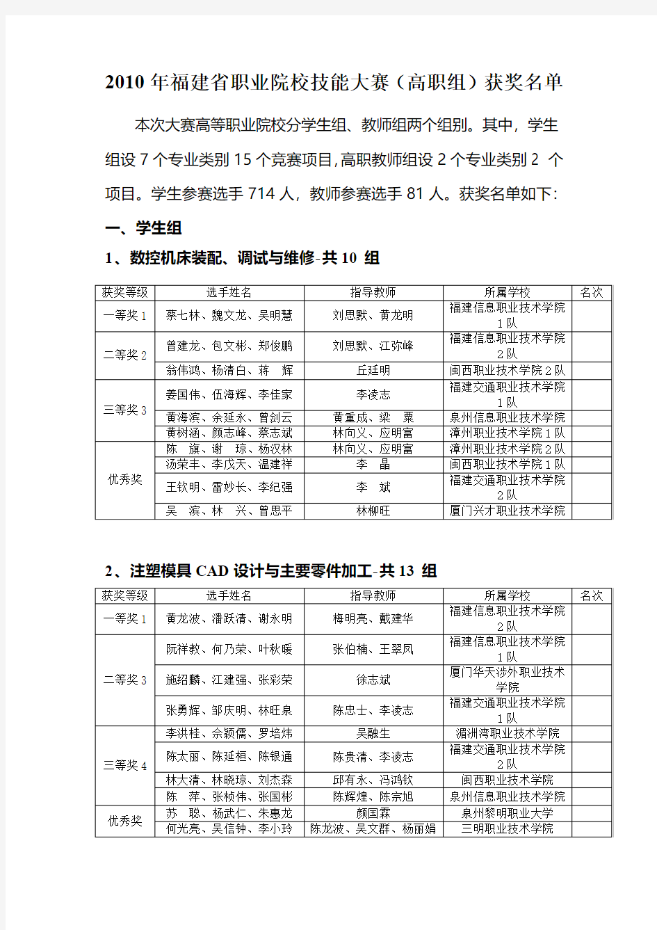 2010年福建省职业院校技能大赛(高职组)获奖名单