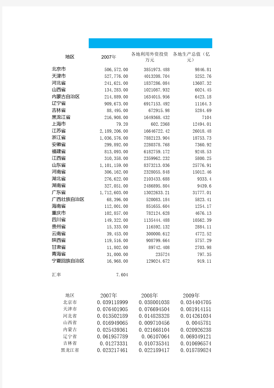 各省市利用外资情况