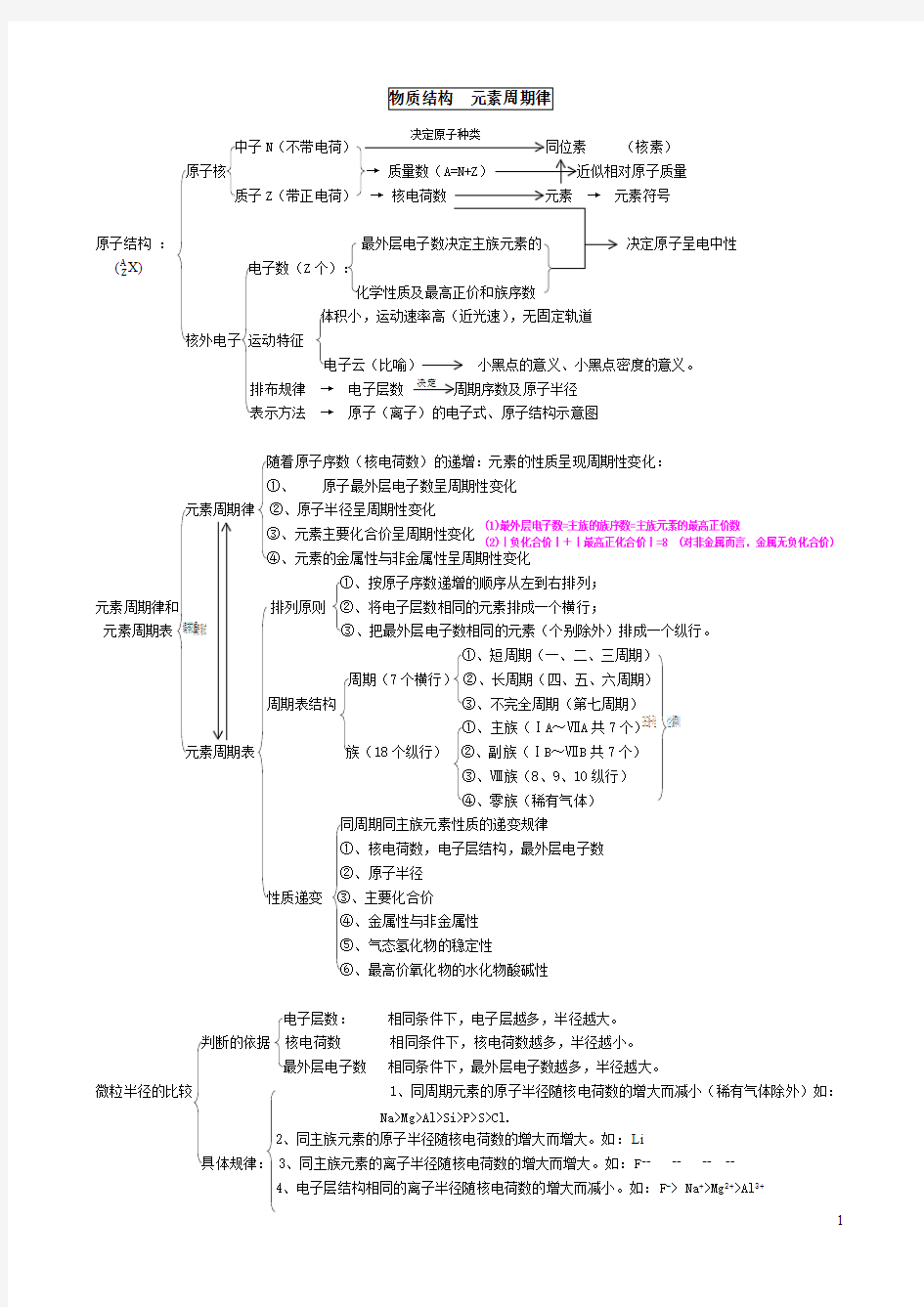 (完整版)物质结构元素周期律知识点总结1,推荐文档