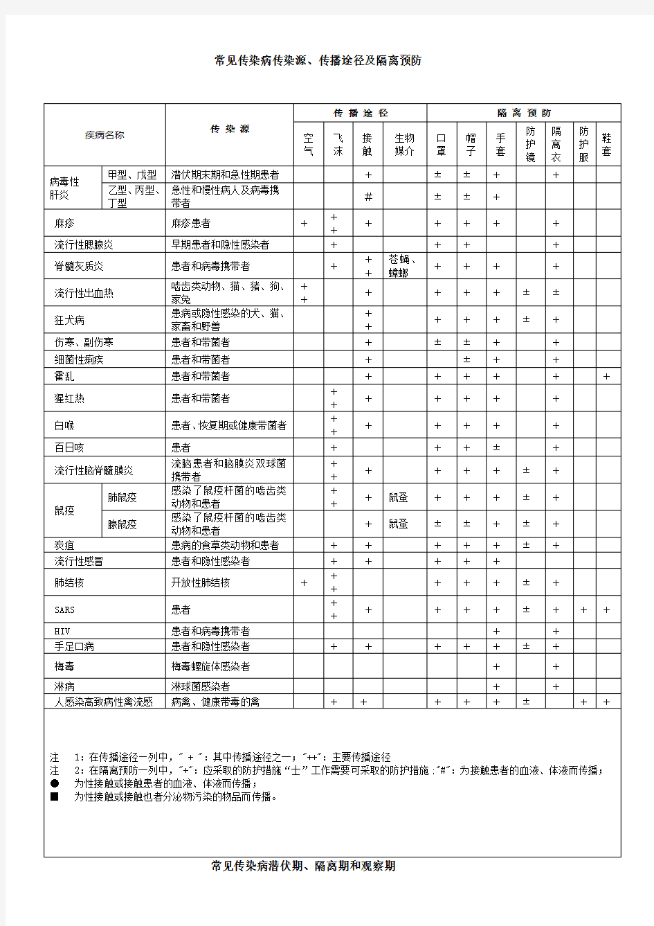 常见传染病传染源、传播途径及隔离预防[1]