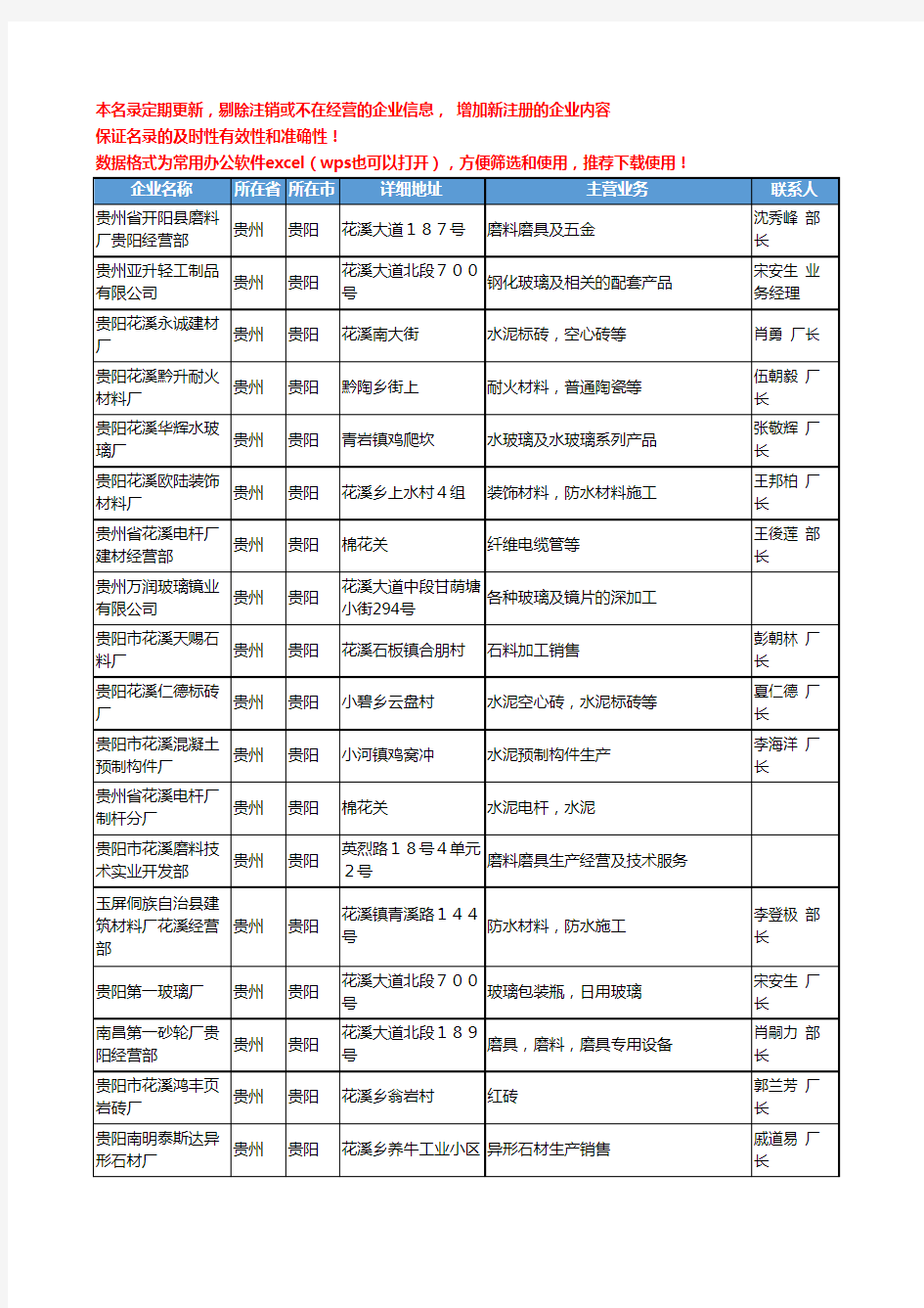 2020新版贵州省贵阳非金属矿物制品工商企业公司名录名单黄页联系方式大全426家