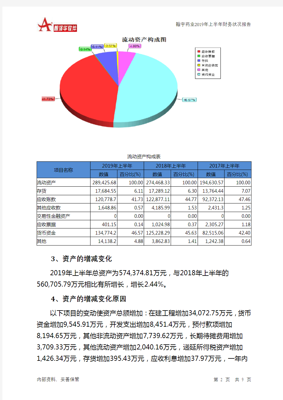 翰宇药业2019年上半年财务状况报告