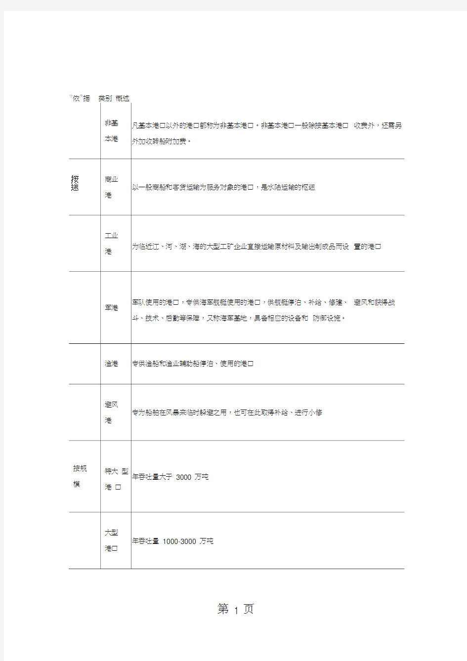 2019年中国港口码头行业现状及其前景预测分析共10页