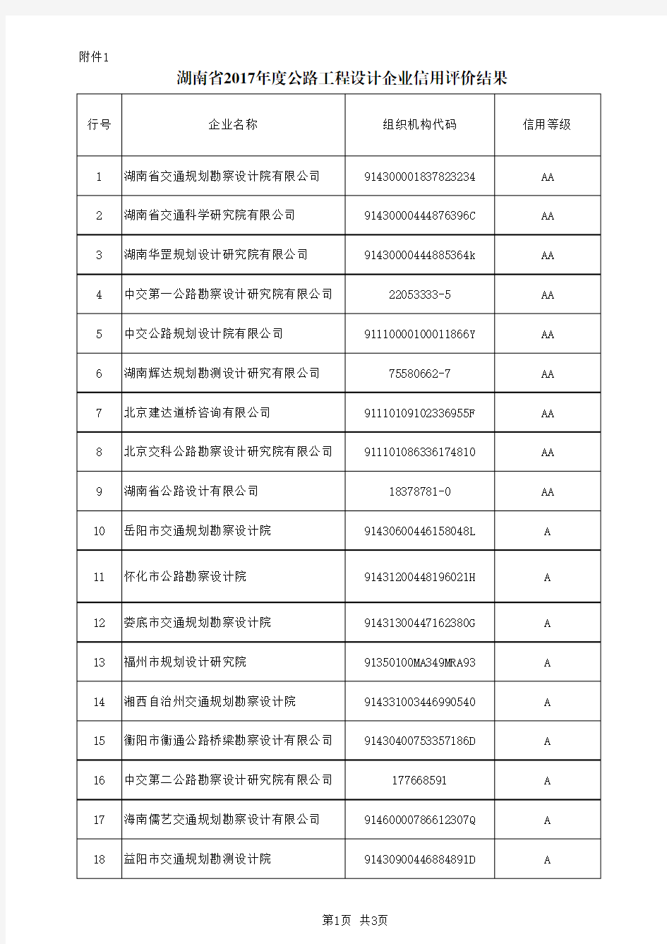 湖南2017公路工程设计企业信用评价结果