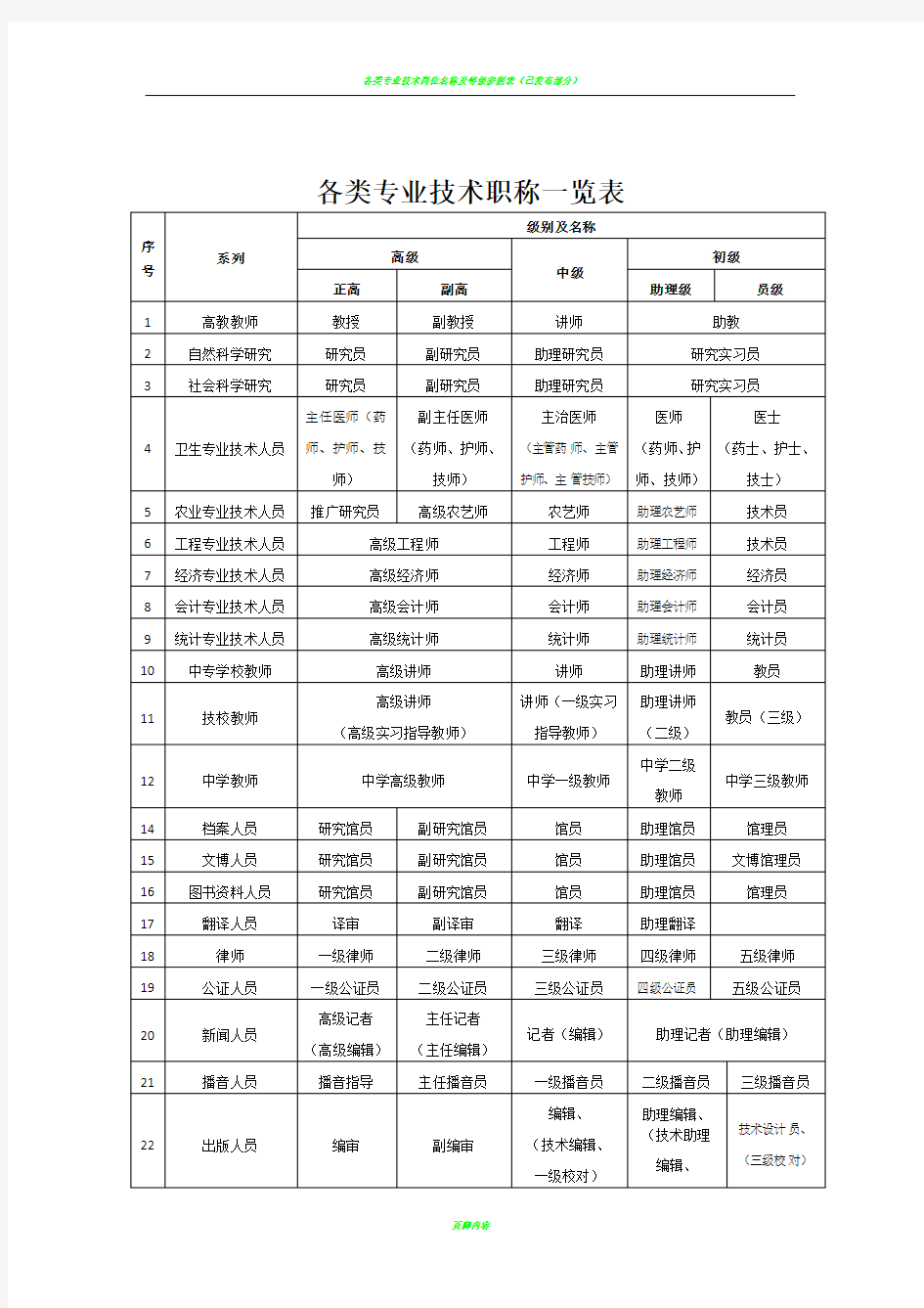 各类专业技术职称一览表(全)