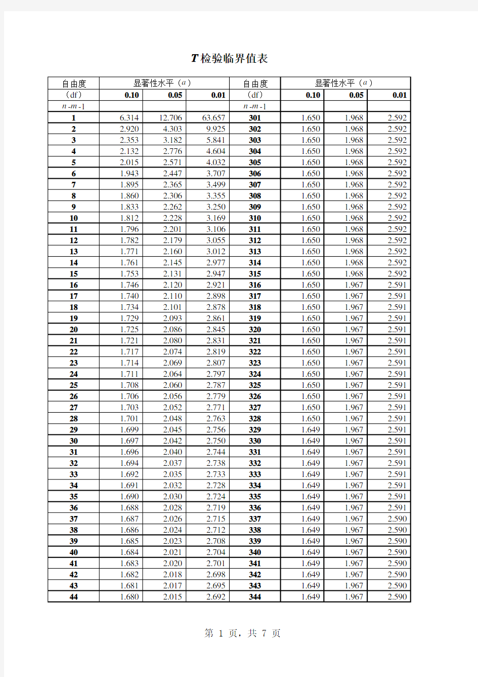 T检验临界值表