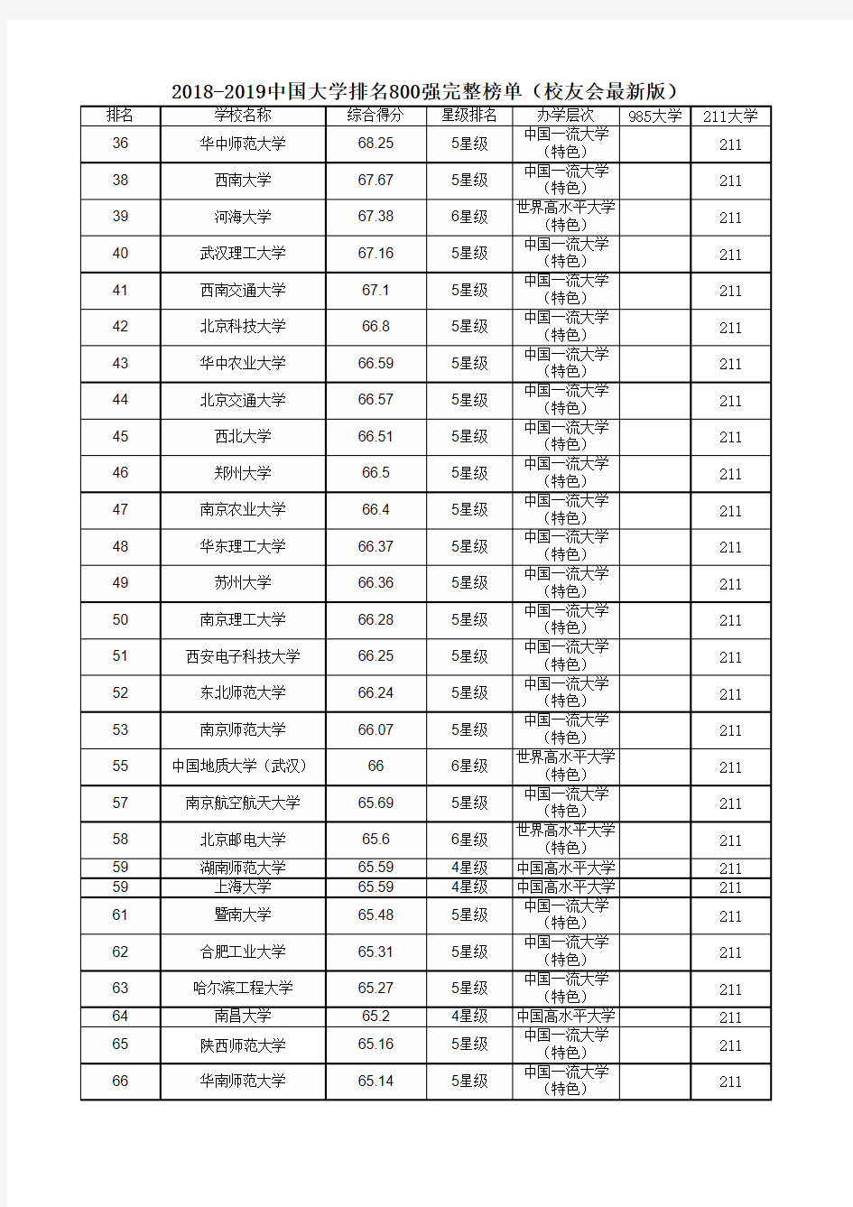 2019中国大学排名800强完整榜单(校友会最新版、志愿填报参考)