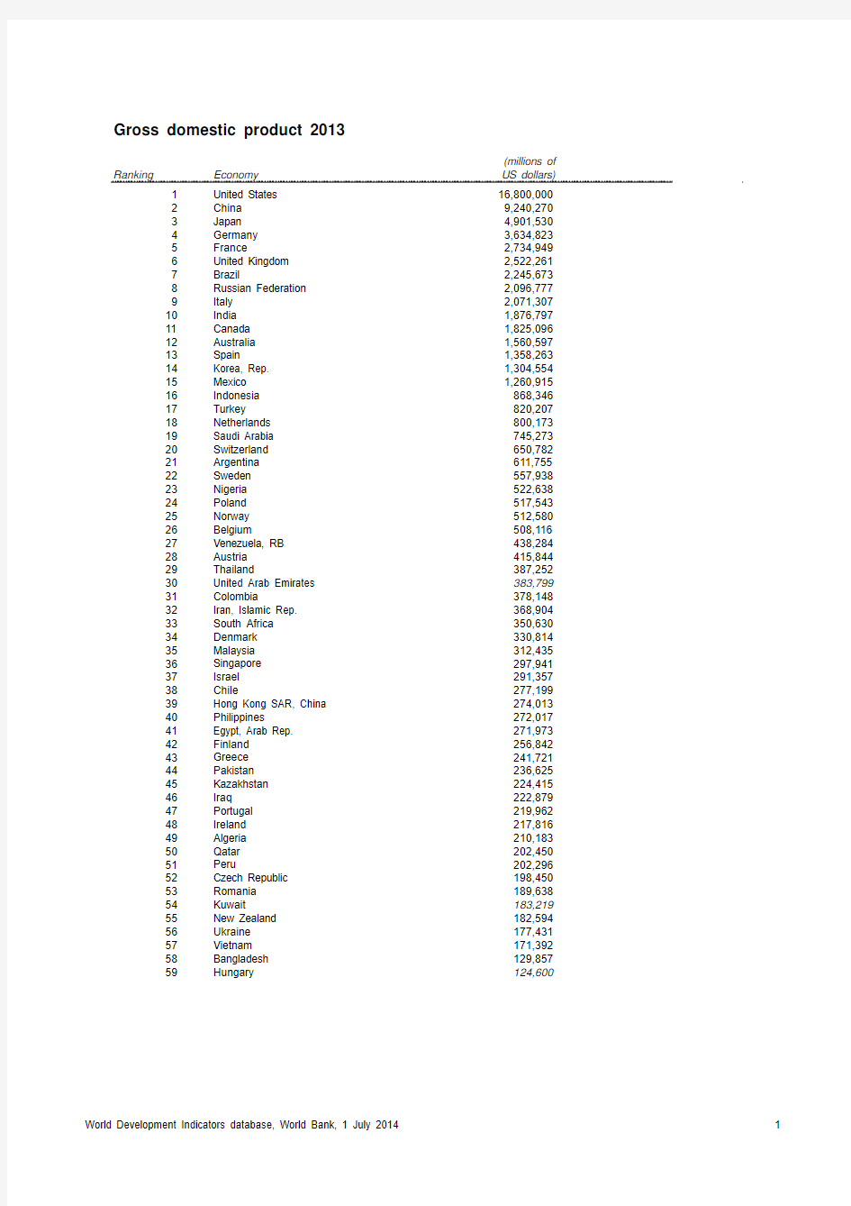 世界各国2013年GDP排名(世界银行版)