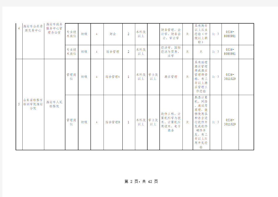 2015潍坊市市直事业单位职位表