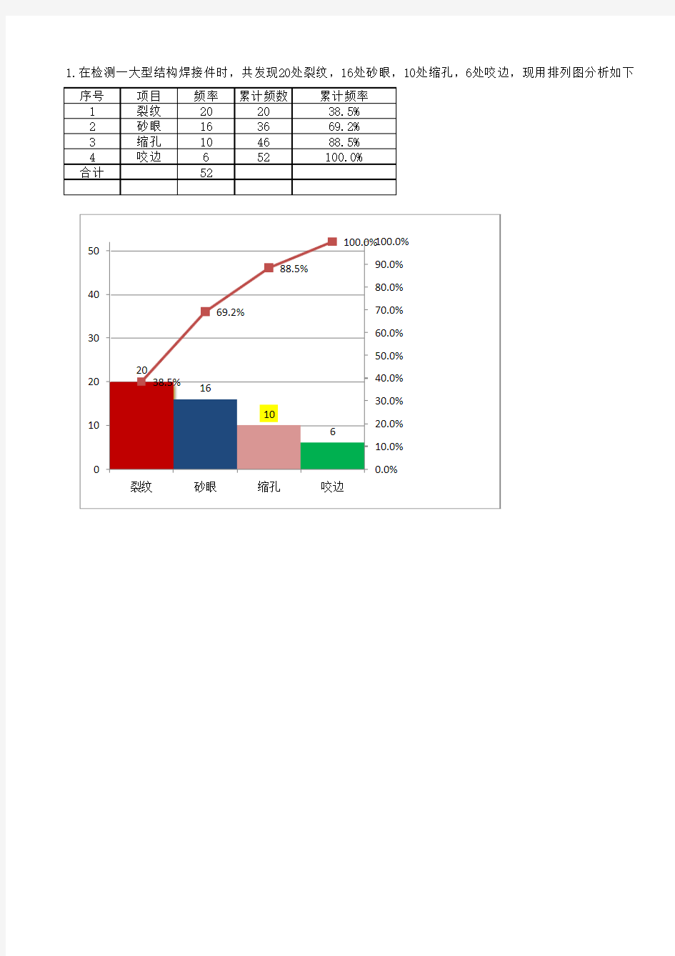 质量工具之一排列图的应用举例