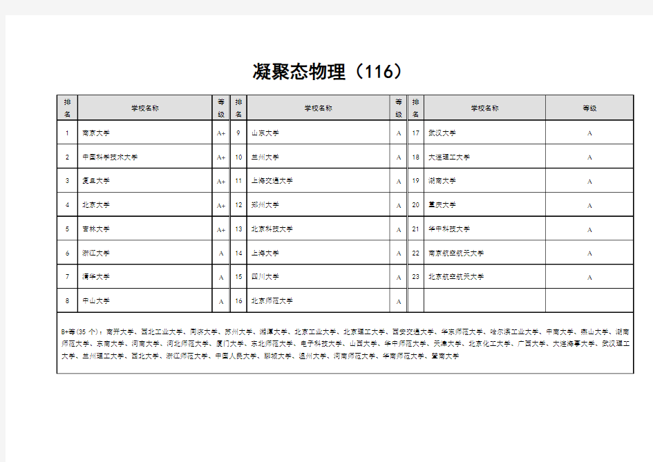 凝聚态物理高校排名