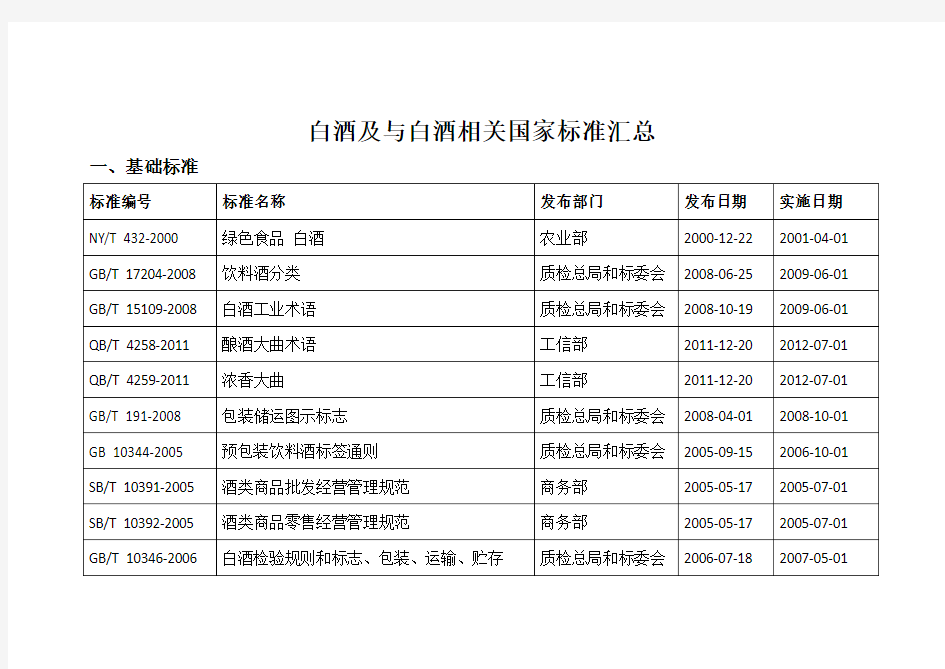 白酒及与白酒相关国家标准汇总