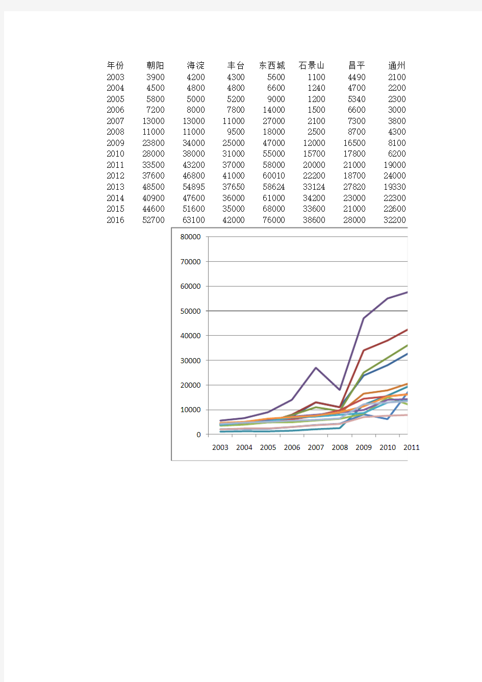 北京2003-2016年近十年房价走势(年中值)