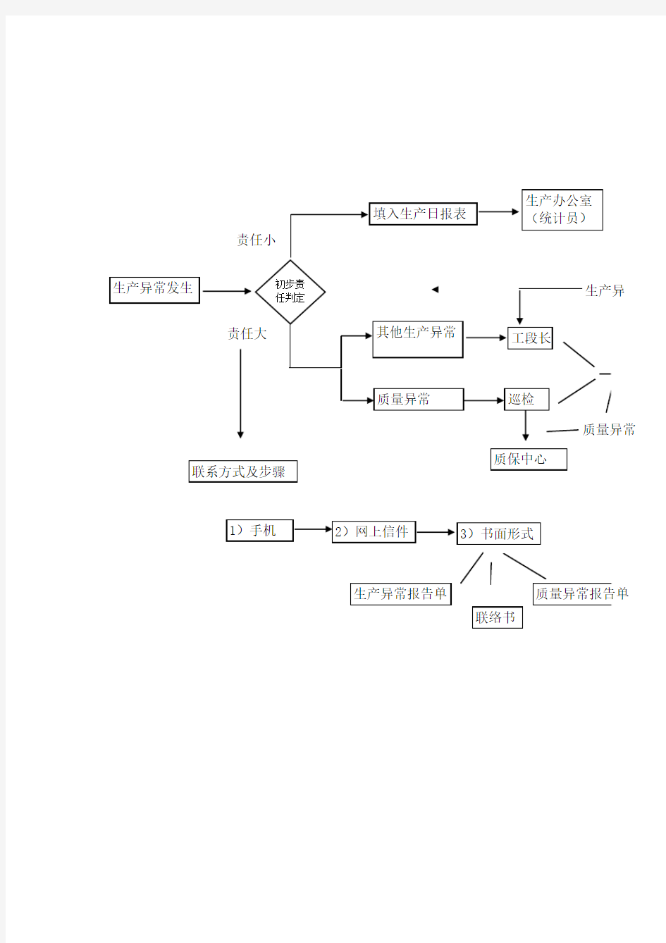 生产异常反馈流程