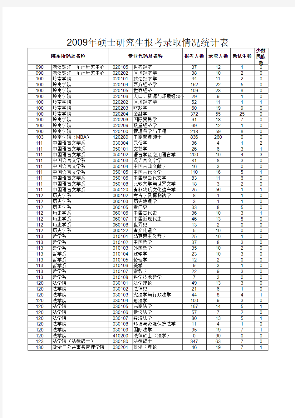 中山大学2009---2011年分院系专业报名及录取人数统计表