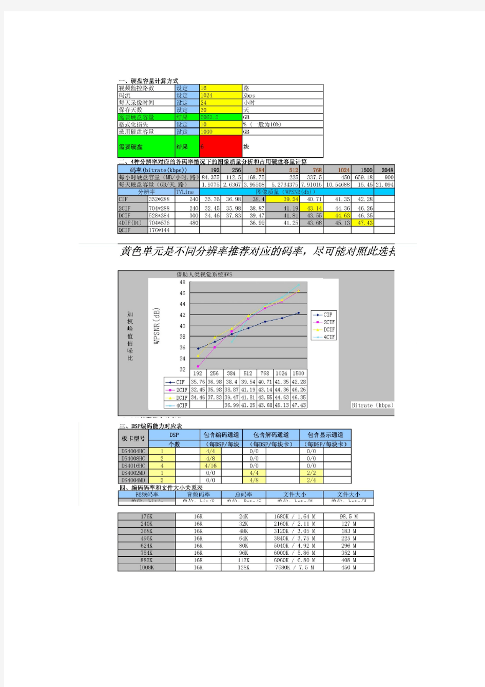 海康威视DVR硬盘容量计算及码流设置表