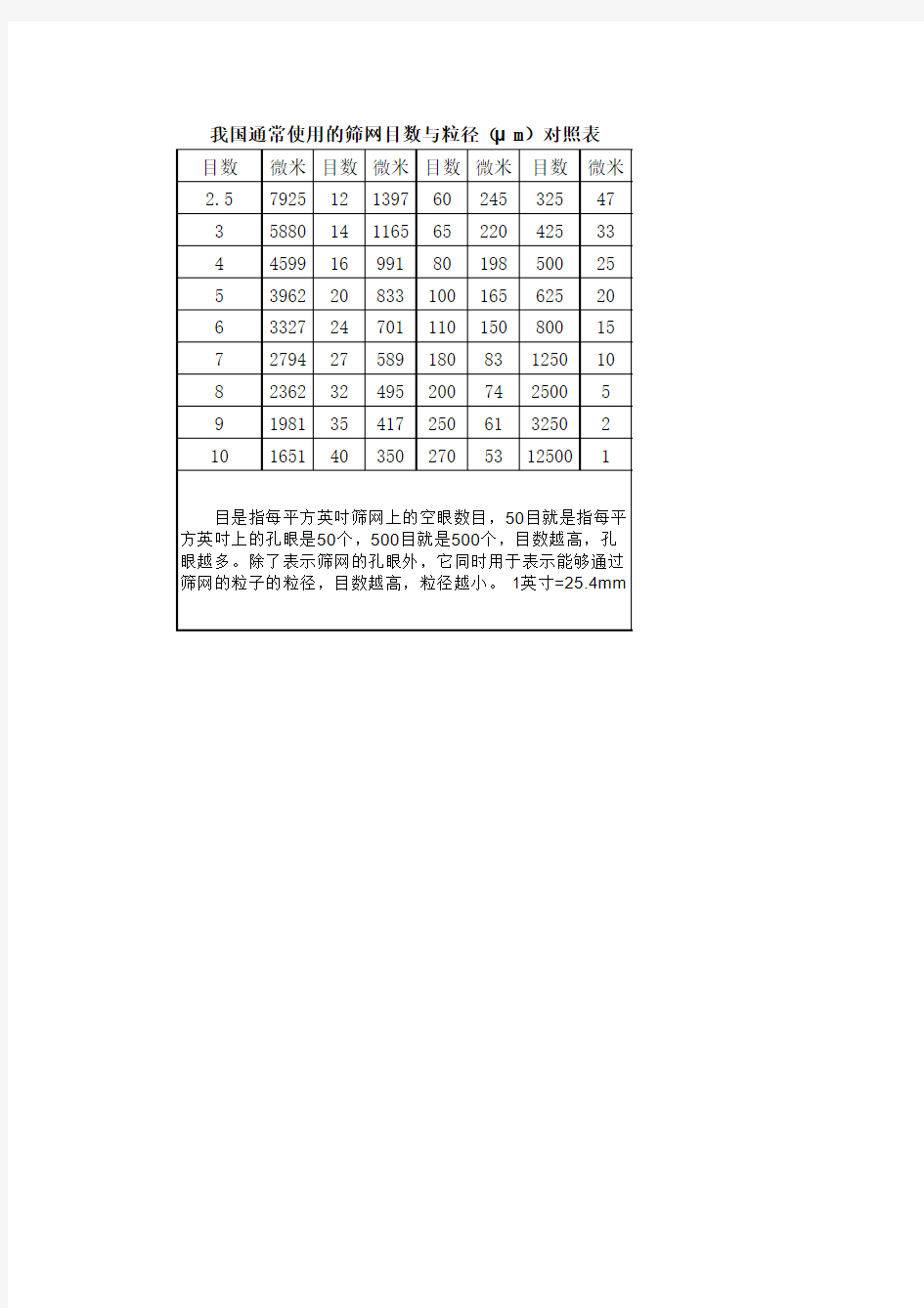 筛网目数与粒径(μm)对照表