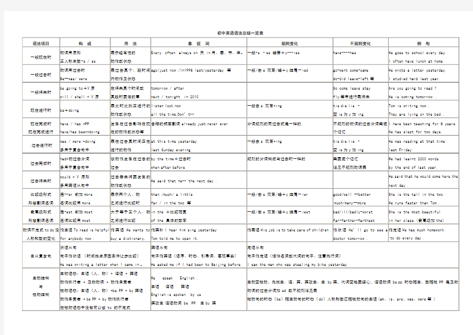 初中英语语法总结一览表1