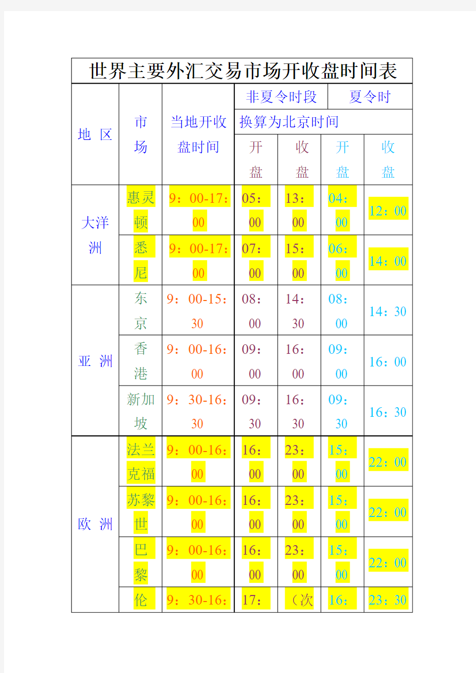 世界主要现货黄金和外汇交易市场开收盘时间表