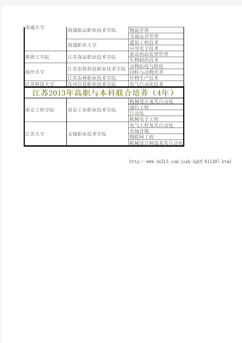 2013年江苏3+2本科分段培养院校及专业名单