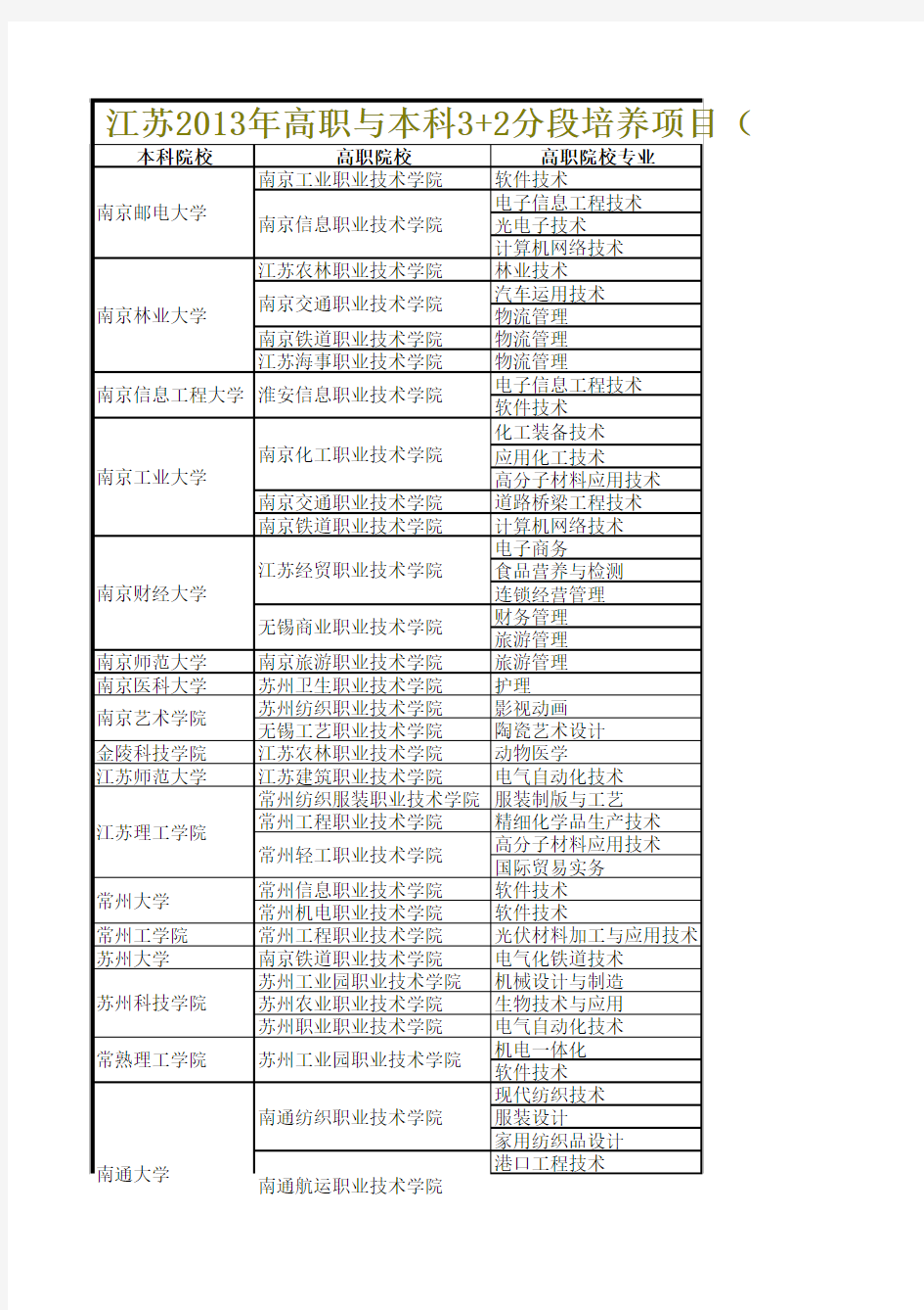 2013年江苏3+2本科分段培养院校及专业名单