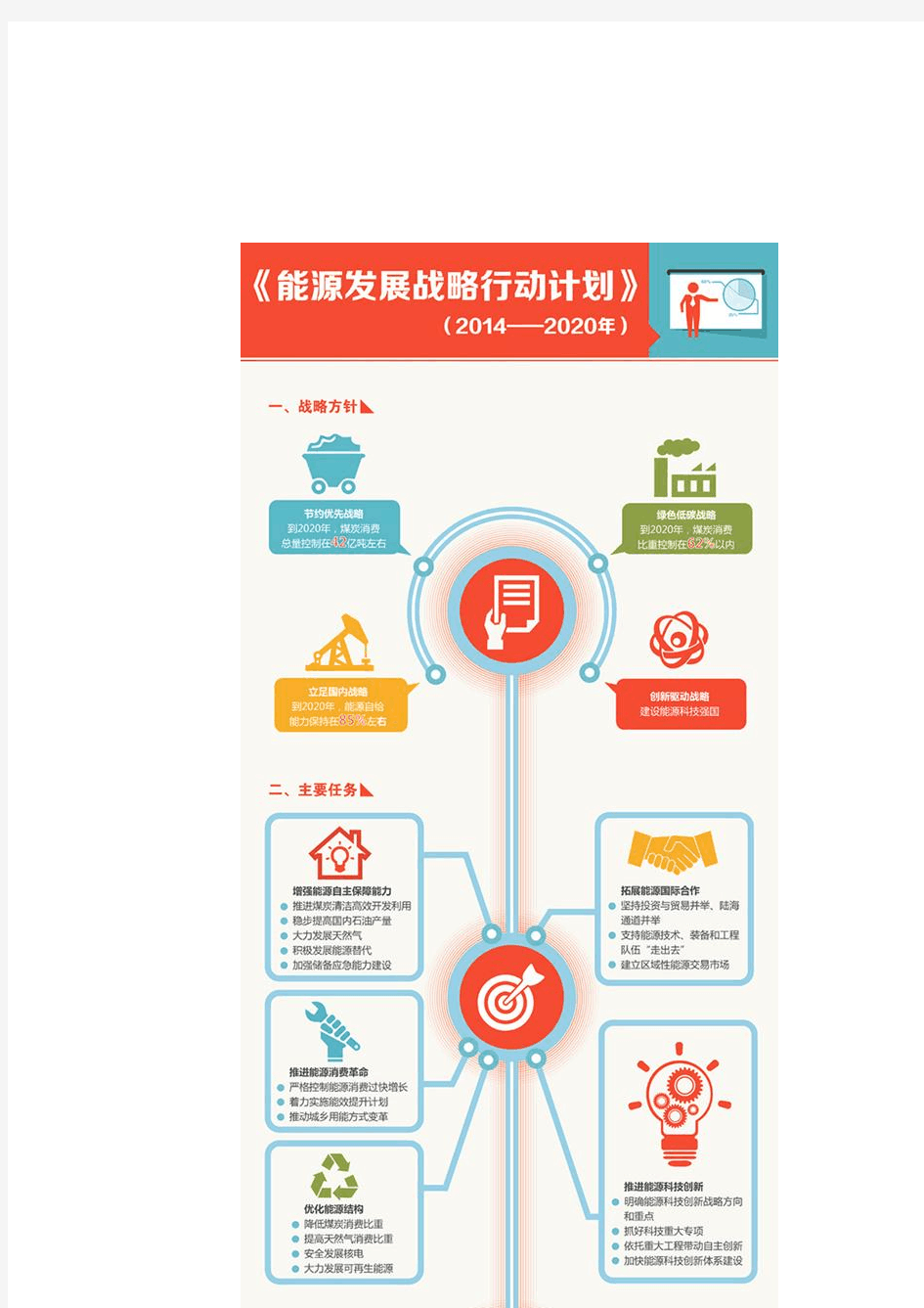 一张图读懂中国能源四大战略方针
