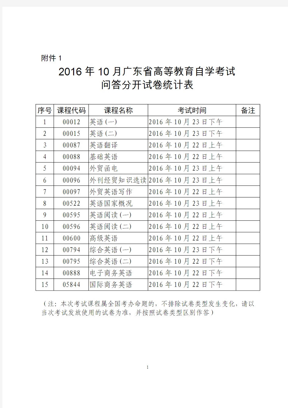 2016年10月广东省高等教育自学考试问答分开试卷统计表