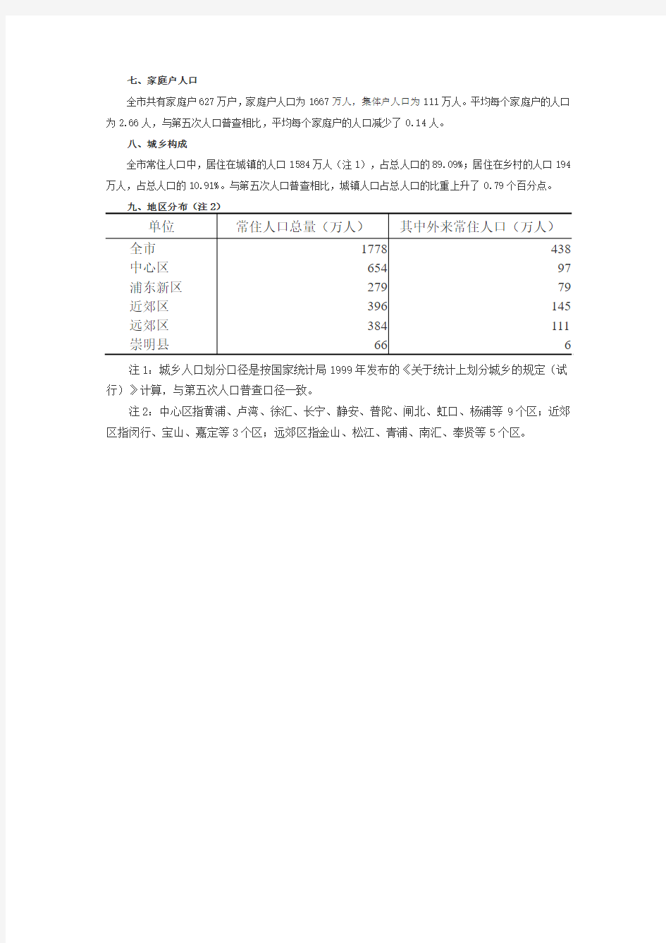 2005年上海市1%人口抽样调查主要数据公报