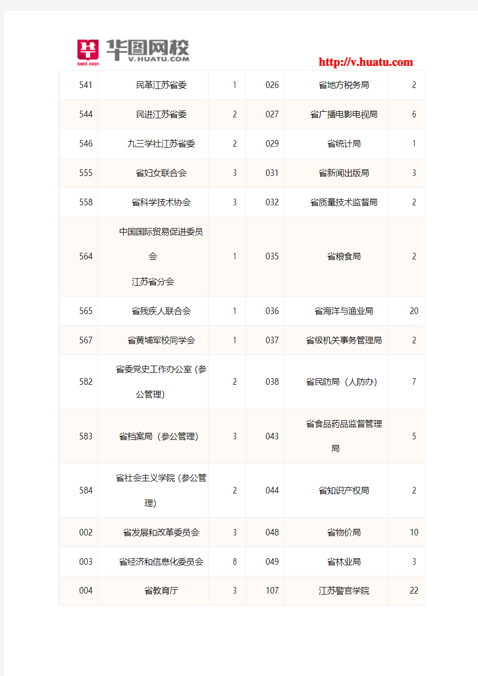 2014年江苏省公务员考试职位表