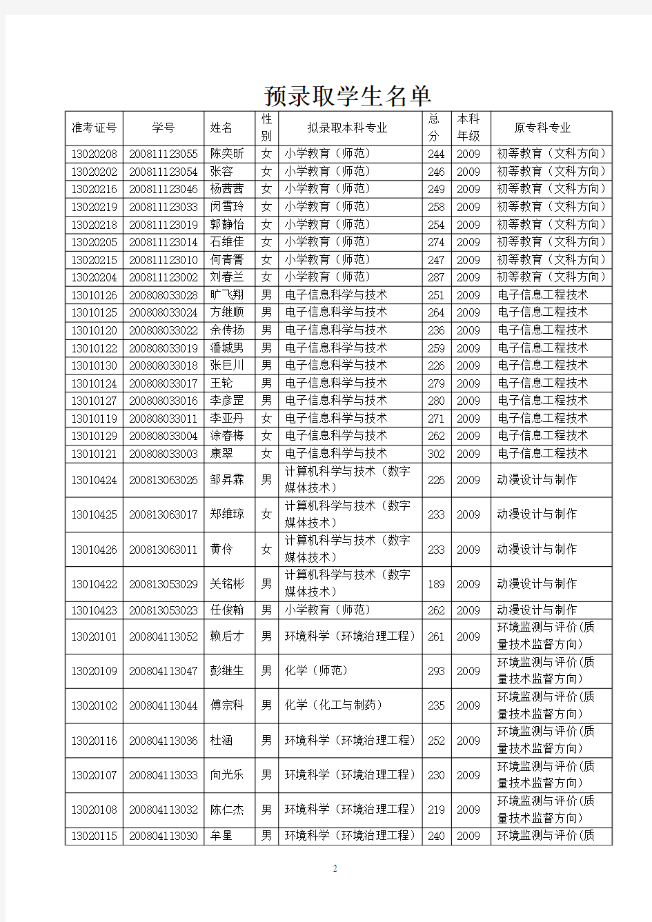 重庆文理学院2011年“专升本”预录名单公示