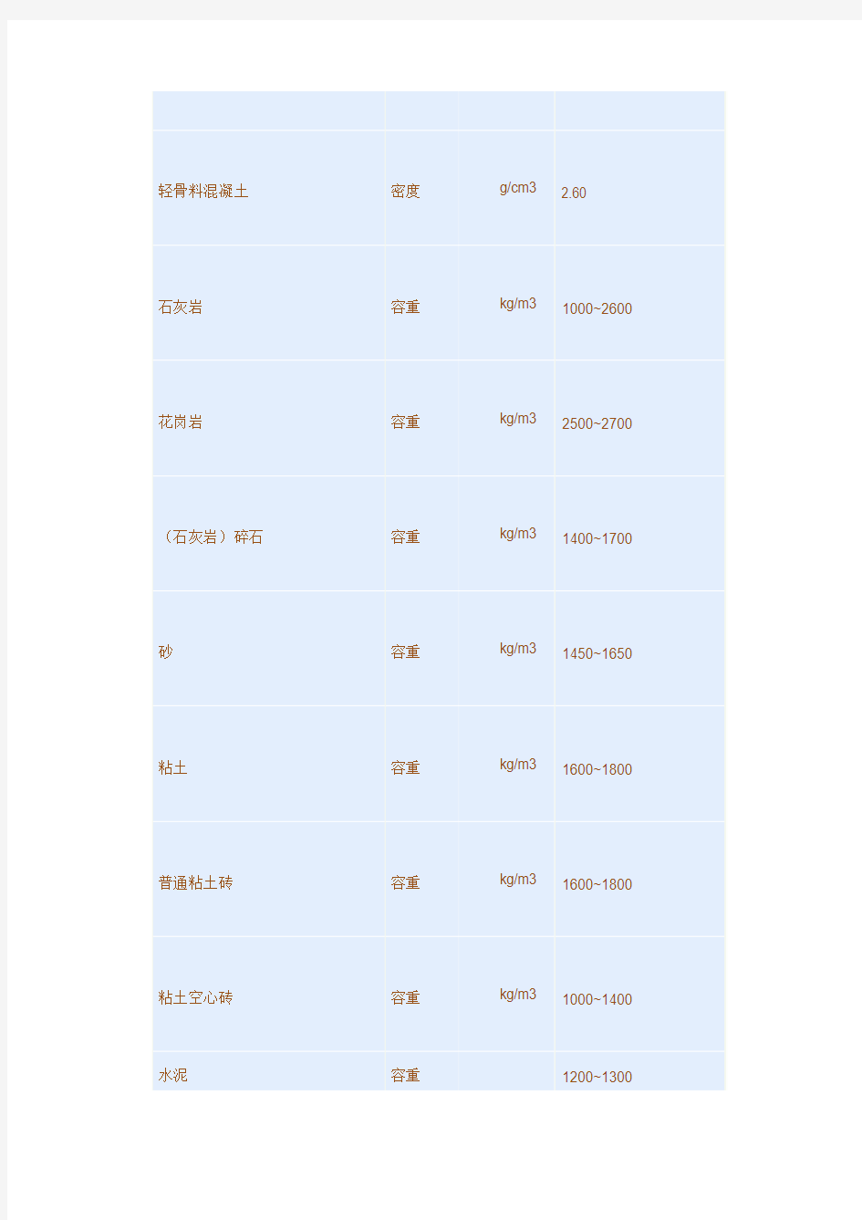 常用建筑材料密度,容重查询