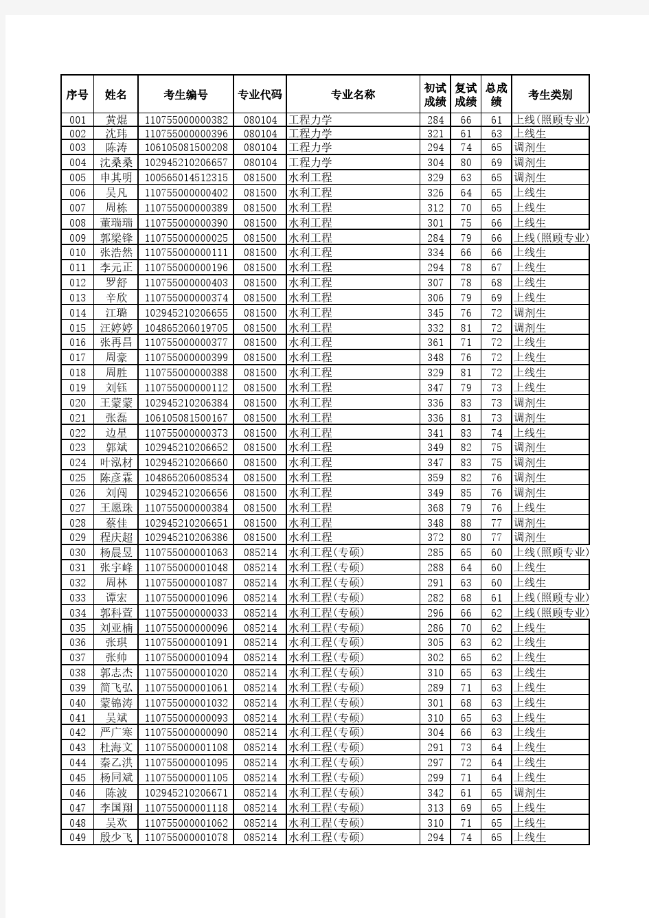 三峡大学2015级研究生拟录名单(全)