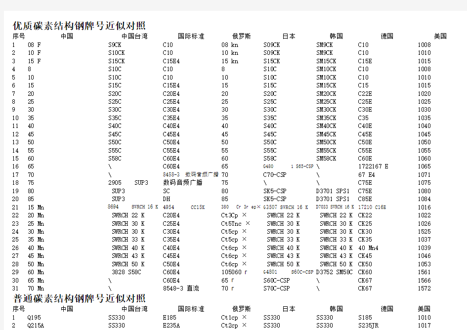 各国钢材牌号对照大全